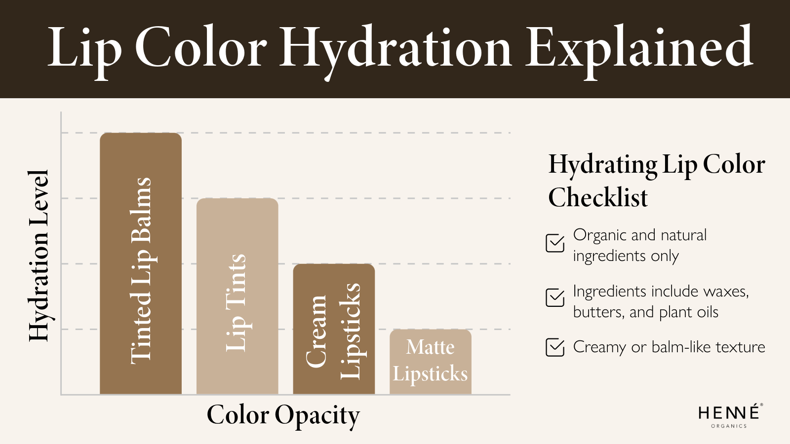 Infographic depicting hydration levels of lip color products
